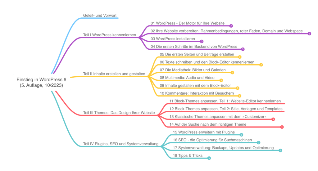 Mindmap der Gliederung von Einstieg in WordPress 6 (5. Auflage)